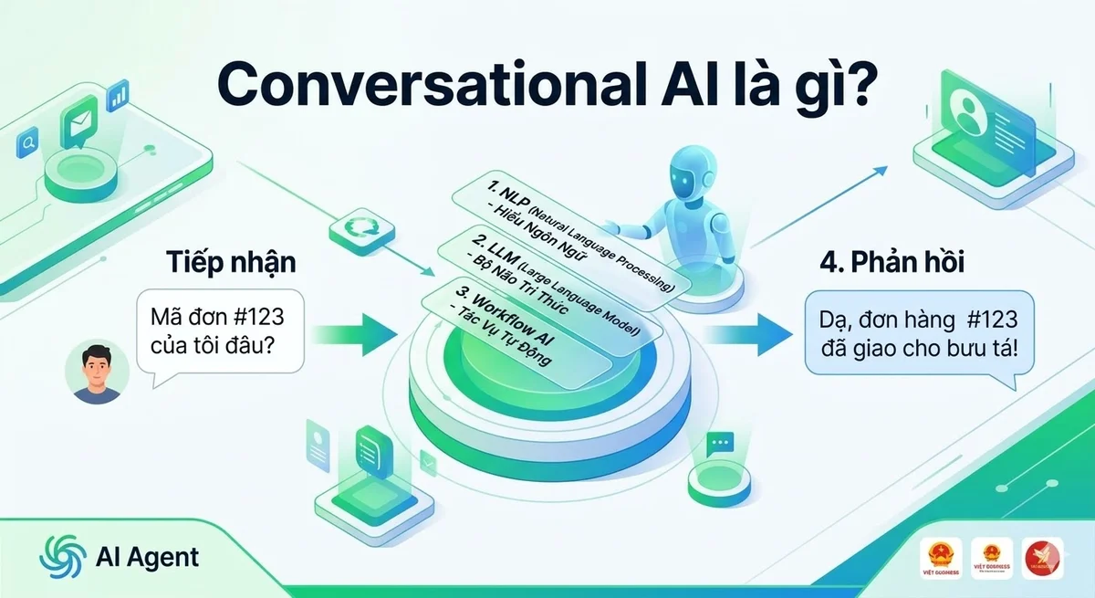 Conversational AI là gì? Tương Lai của Tương Tác Con Người - Máy Tính