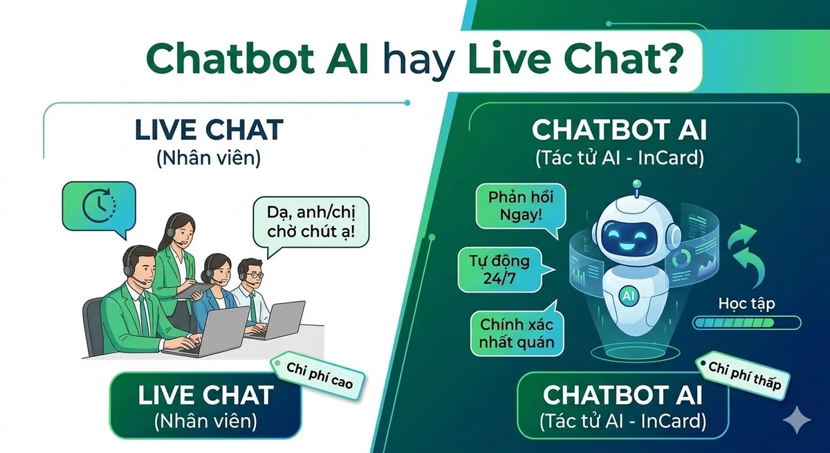 Doanh nghiệp Nên dùng Chatbot AI hay Live Chat năm 2026?