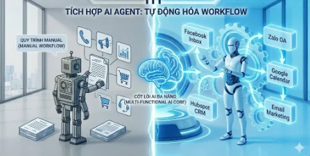 Tích hợp AI Agent vào quy trình làm việc (Workflow Automation)