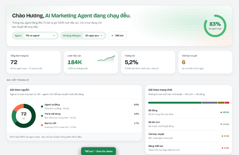 Màn hình Tổng quan AI Social Agent: tỷ lệ bài do agent soạn, tổng bài trong kỳ, lượt tiếp cận, tương tác và số bài chờ duyệt.