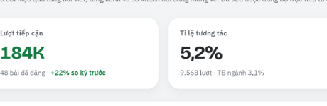 KPI tiles: 184K reach and 5.2% engagement rate