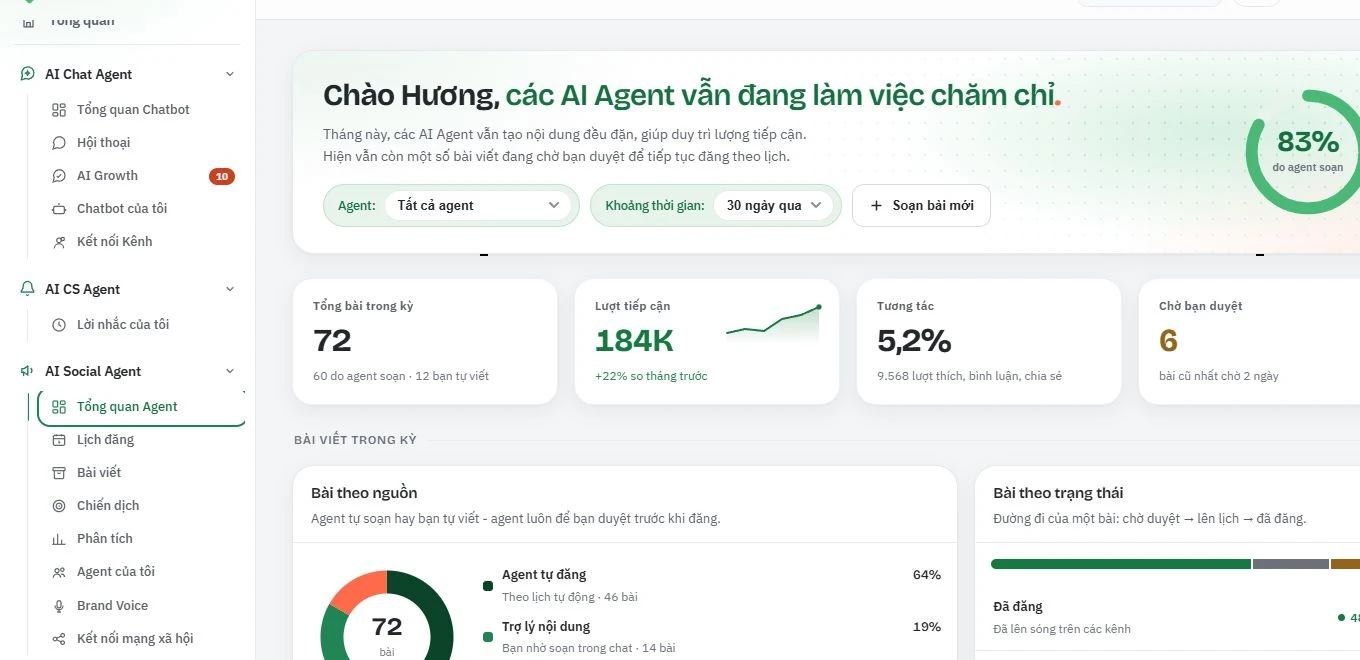 Giao diện AI Social Agent · Tổng quan ở Light mode: lời chào, bộ lọc Agent và khoảng thời gian, các chỉ số tổng bài trong kỳ, lượt tiếp cận, tương tác và số bài chờ duyệt.