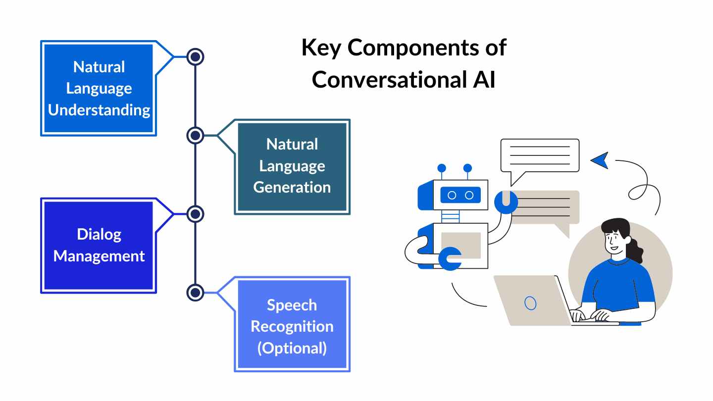 https://i0.wp.com/spotintelligence.com/wp-content/uploads/2024/01/key-components-of-conversational-ai.jpg?fit=1440%2C810&ssl=1